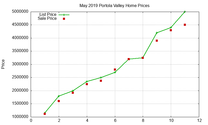 Portola Valley Homes Just Sold 2019-05 Portola Valley Homes Just Sold 2019-05