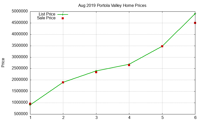 Portola Valley Homes Just Sold 2019-08 Portola Valley Homes Just Sold 2019-08