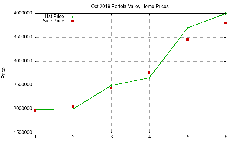 Portola Valley Homes Just Sold 2019-10 Portola Valley Homes Just Sold 2019-10