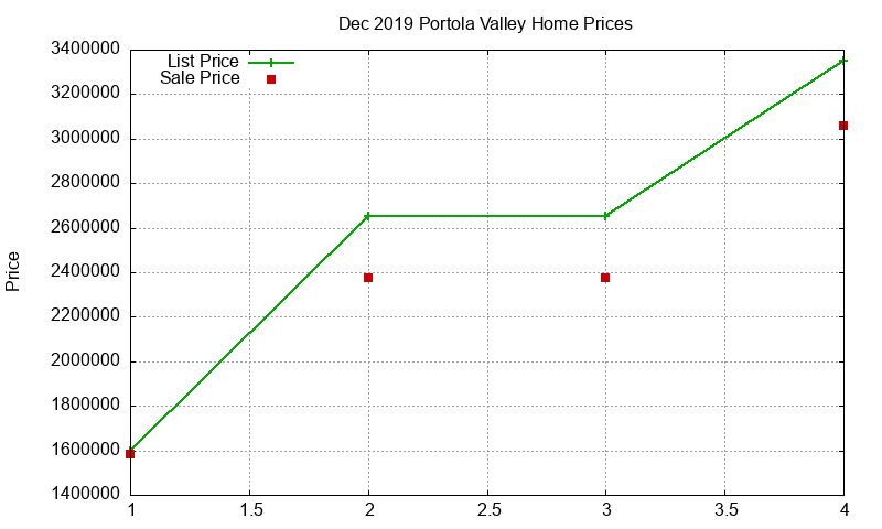 Portola Valley Homes Just Sold 2019-12 Portola Valley Homes Just Sold 2019-12