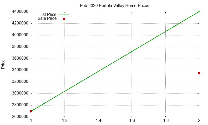Portola Valley Homes Just Sold 2020-02 Portola Valley Homes Just Sold 2020-02