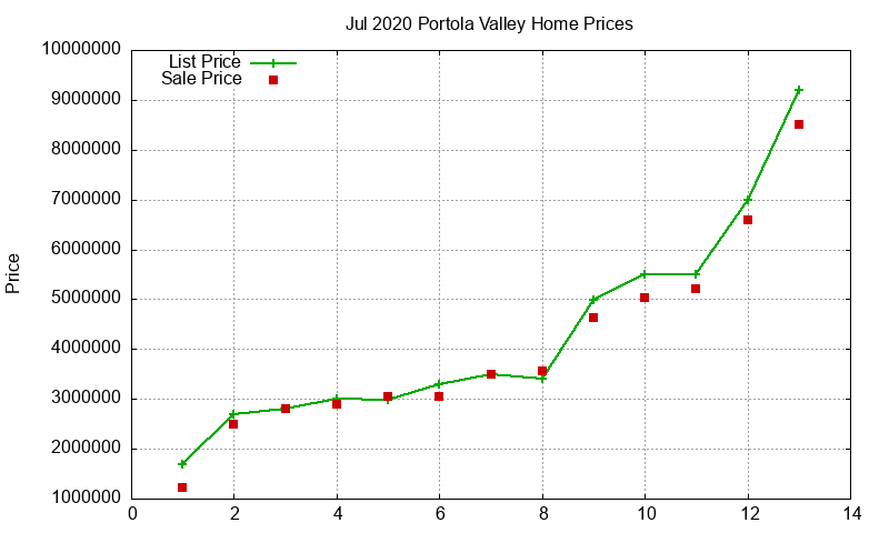 Portola Valley Homes Just Sold 2020-07 Portola Valley Homes Just Sold 2020-07