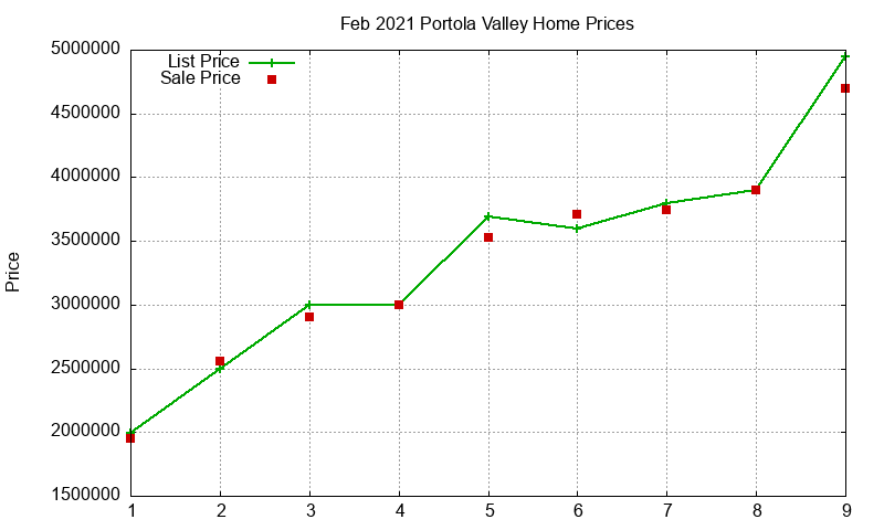 Portola Valley Homes Just Sold 2021-02 Portola Valley Homes Just Sold 2021-02