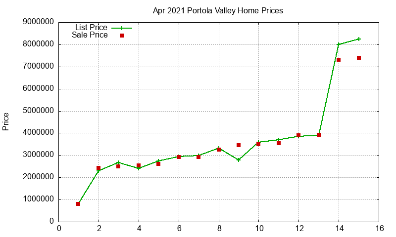 Portola Valley Homes Just Sold 2021-04 Portola Valley Homes Just Sold 2021-04
