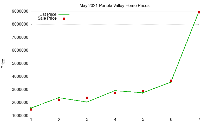 Portola Valley Homes Just Sold 2021-05 Portola Valley Homes Just Sold 2021-05