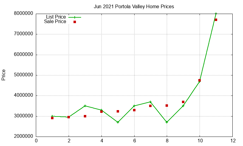 Portola Valley Homes Just Sold 2021-06 Portola Valley Homes Just Sold 2021-06