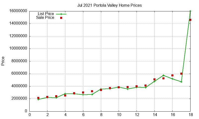 Portola Valley Homes Just Sold 2021-07 Portola Valley Homes Just Sold 2021-07