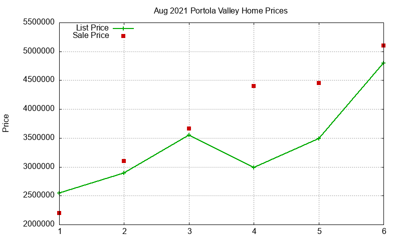 Portola Valley Homes Just Sold 2021-08 Portola Valley Homes Just Sold 2021-08
