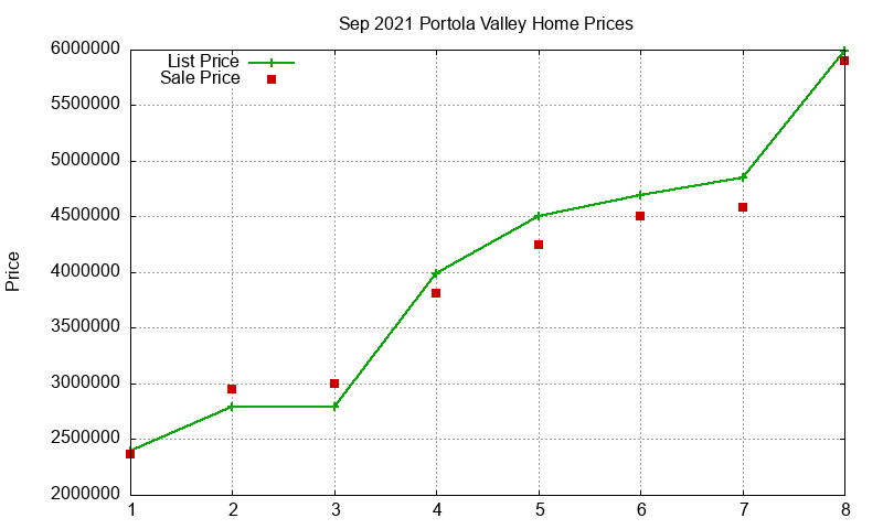 Portola Valley Homes Just Sold 2021-09 Portola Valley Homes Just Sold 2021-09