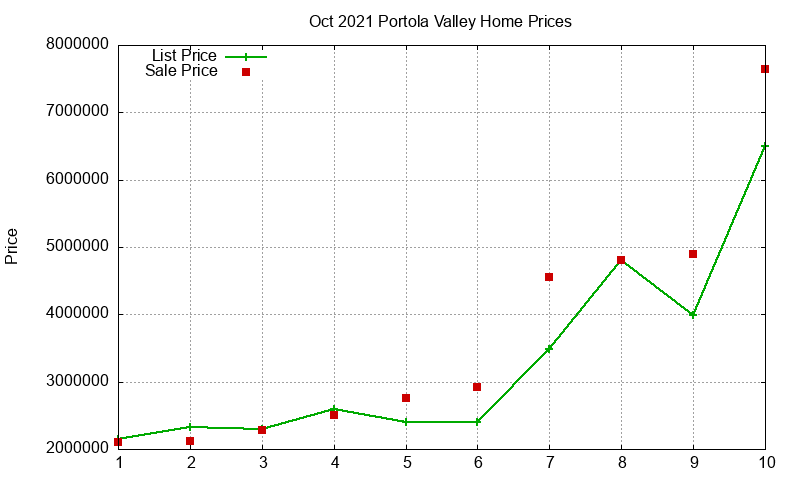 Portola Valley Homes Just Sold 2021-10 Portola Valley Homes Just Sold 2021-10