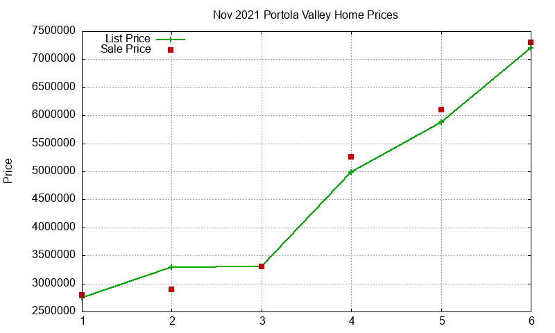 Portola Valley Homes Just Sold 2021-11 Portola Valley Homes Just Sold 2021-11