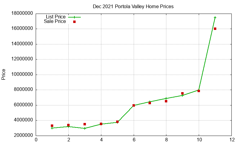 Portola Valley Homes Just Sold 2021-12 Portola Valley Homes Just Sold 2021-12