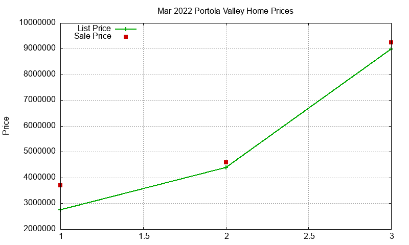 Portola Valley Homes Just Sold 2022-03 Portola Valley Homes Just Sold 2022-03