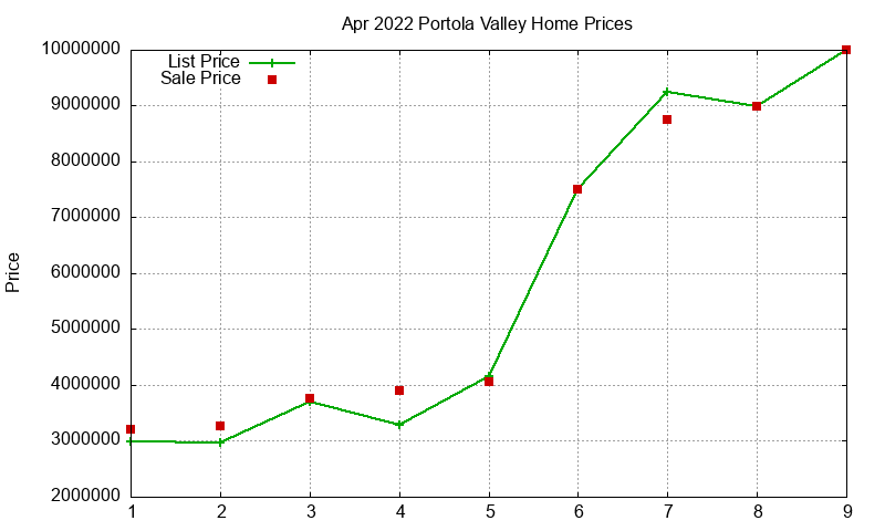Portola Valley Homes Just Sold 2022-04 Portola Valley Homes Just Sold 2022-04