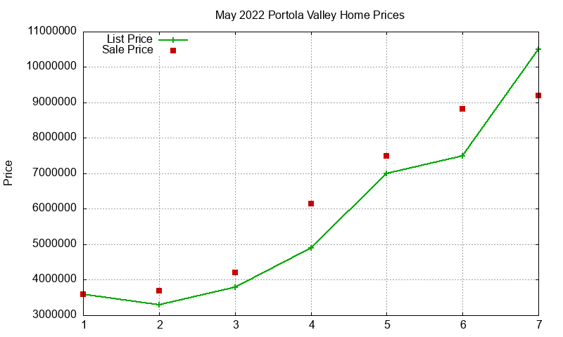 Portola Valley Homes Just Sold 2022-05 Portola Valley Homes Just Sold 2022-05
