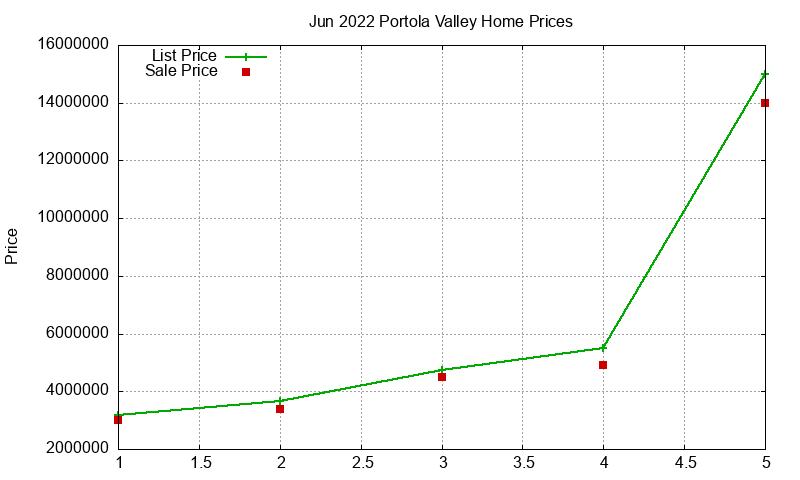 Portola Valley Homes Just Sold 2022-06 Portola Valley Homes Just Sold 2022-06