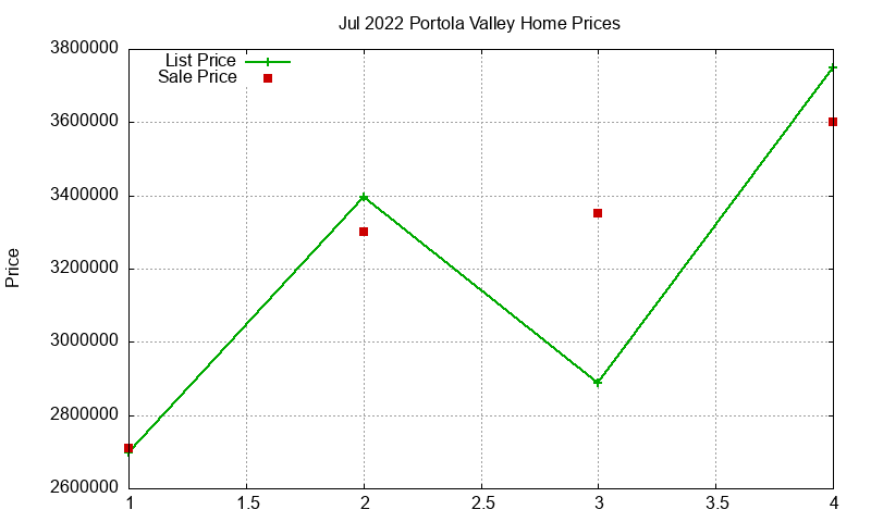 Portola Valley Homes Just Sold 2022-07 Portola Valley Homes Just Sold 2022-07