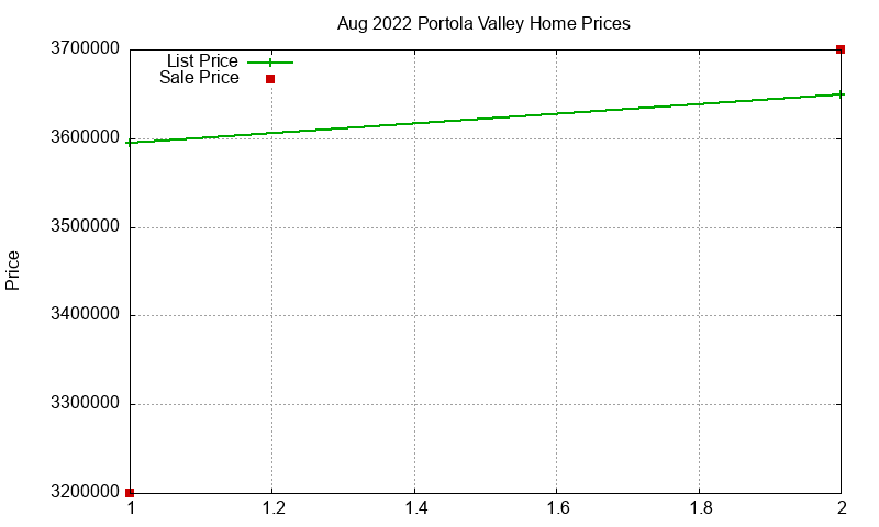 Portola Valley Homes Just Sold 2022-08 Portola Valley Homes Just Sold 2022-08
