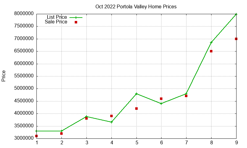 Portola Valley Homes Just Sold 2022-10 Portola Valley Homes Just Sold 2022-10