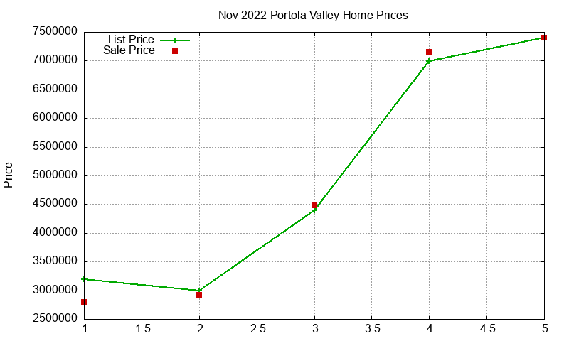 Portola Valley Homes Just Sold 2022-11 Portola Valley Homes Just Sold 2022-11