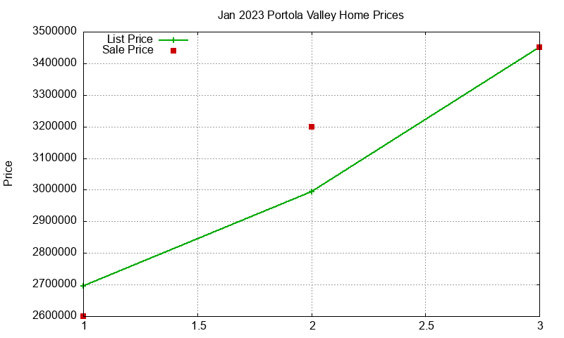 Portola Valley Homes Just Sold 2023-01 Portola Valley Homes Just Sold 2023-01