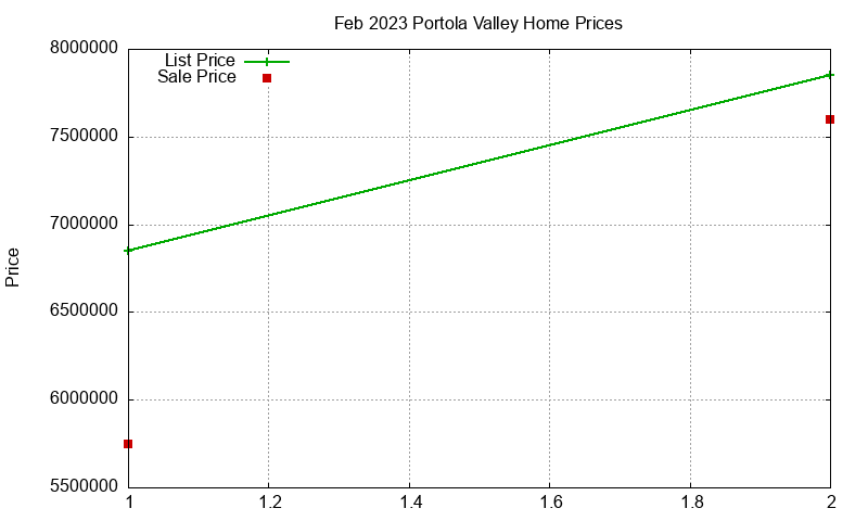 Portola Valley Homes Just Sold 2023-02 Portola Valley Homes Just Sold 2023-02