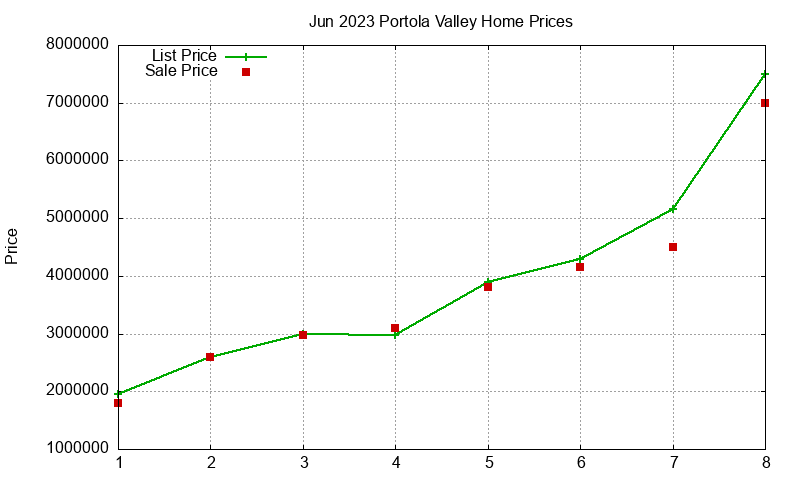 Portola Valley Homes Just Sold 2023-06 Portola Valley Homes Just Sold 2023-06