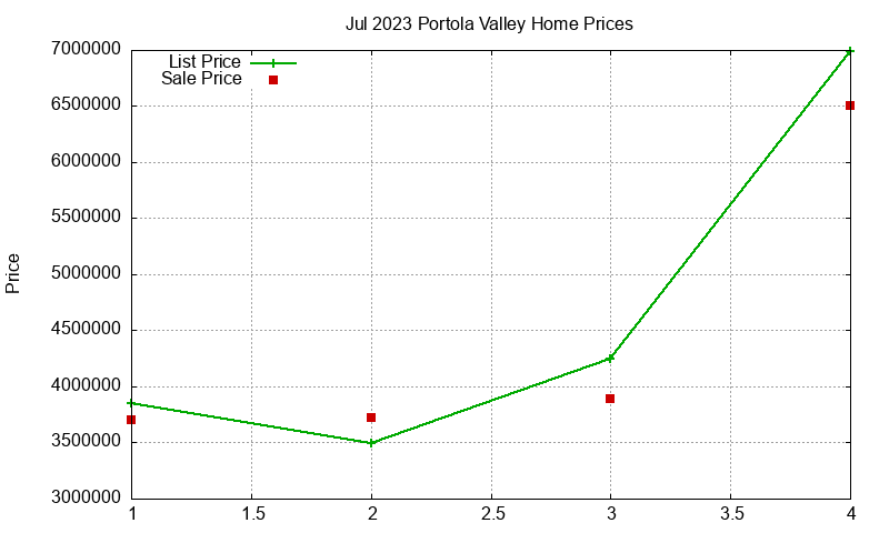 Portola Valley Homes Just Sold 2023-07 Portola Valley Homes Just Sold 2023-07