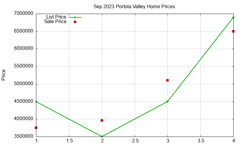 Portola Valley Homes Just Sold 2023-09 Portola Valley Homes Just Sold 2023-09