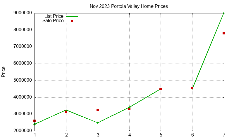 Portola Valley Homes Just Sold 2023-11 Portola Valley Homes Just Sold 2023-11