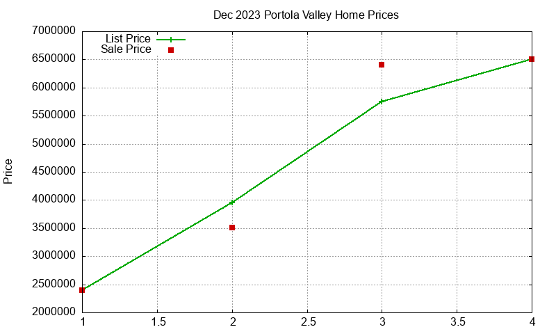 Portola Valley Homes Just Sold 2023-12 Portola Valley Homes Just Sold 2023-12