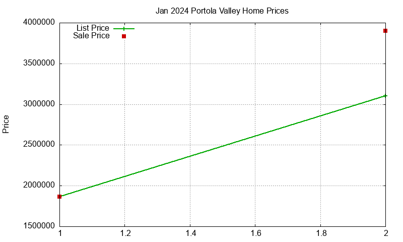 Portola Valley Homes Just Sold 2024-01 Portola Valley Homes Just Sold 2024-01