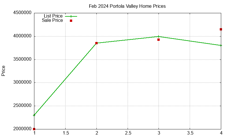 Portola Valley Homes Just Sold 2024-02 Portola Valley Homes Just Sold 2024-02