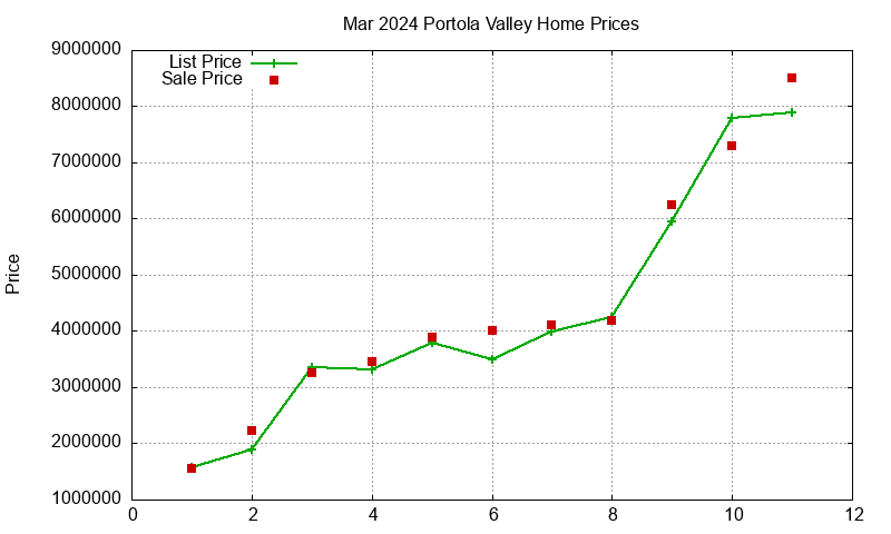 Portola Valley Homes Just Sold 2024-03 Portola Valley Homes Just Sold 2024-03