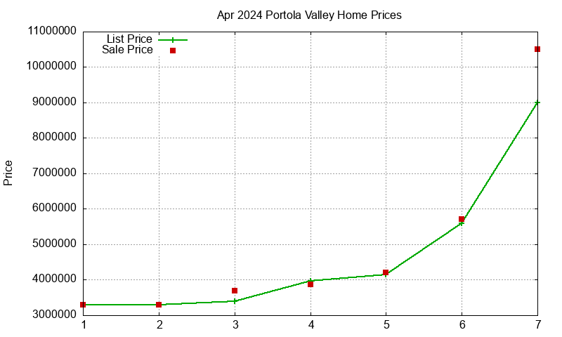 Portola Valley Homes Just Sold 2024-04 Portola Valley Homes Just Sold 2024-04