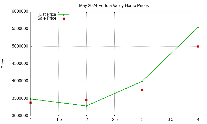 Portola Valley Homes Just Sold 2024-05 Portola Valley Homes Just Sold 2024-05