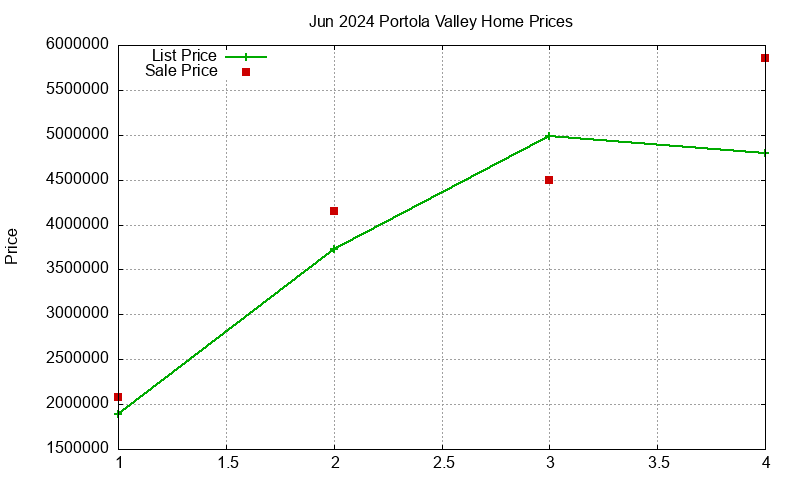 Portola Valley Homes Just Sold 2024-06 Portola Valley Homes Just Sold 2024-06