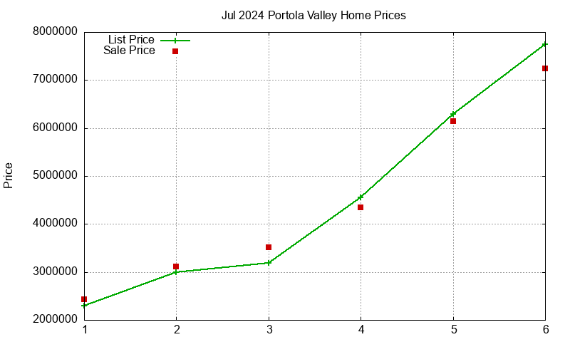 Portola Valley Homes Just Sold 2024-07 Portola Valley Homes Just Sold 2024-07