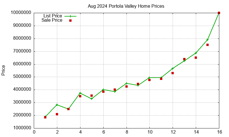 Portola Valley Homes Just Sold 2024-08 Portola Valley Homes Just Sold 2024-08