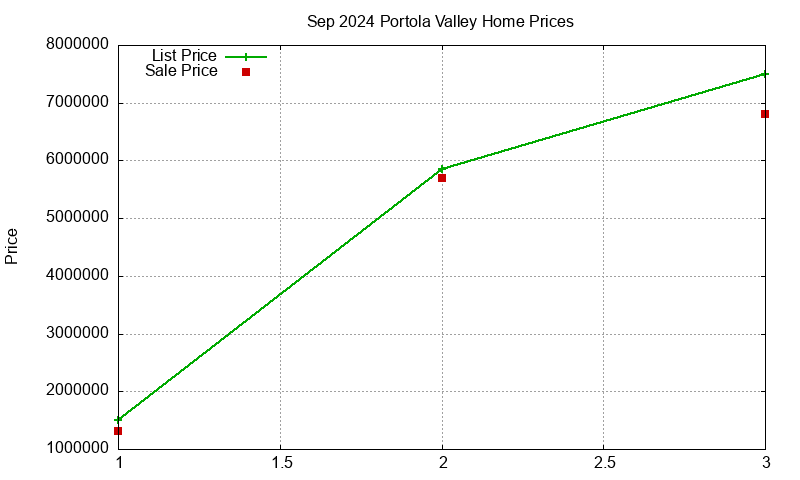 Portola Valley Homes Just Sold 2024-09 Portola Valley Homes Just Sold 2024-09