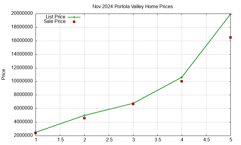 Portola Valley Homes Just Sold 2024-11 Portola Valley Homes Just Sold 2024-11