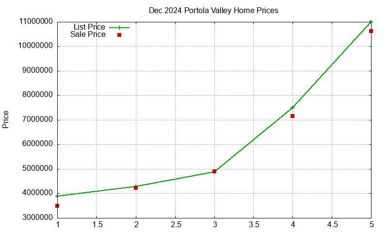 Portola Valley Homes Just Sold 2024-12 Portola Valley Homes Just Sold 2024-12