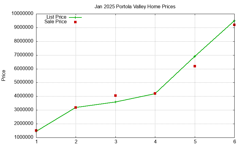 Portola Valley Homes Just Sold 2025-01 Portola Valley Homes Just Sold 2025-01
