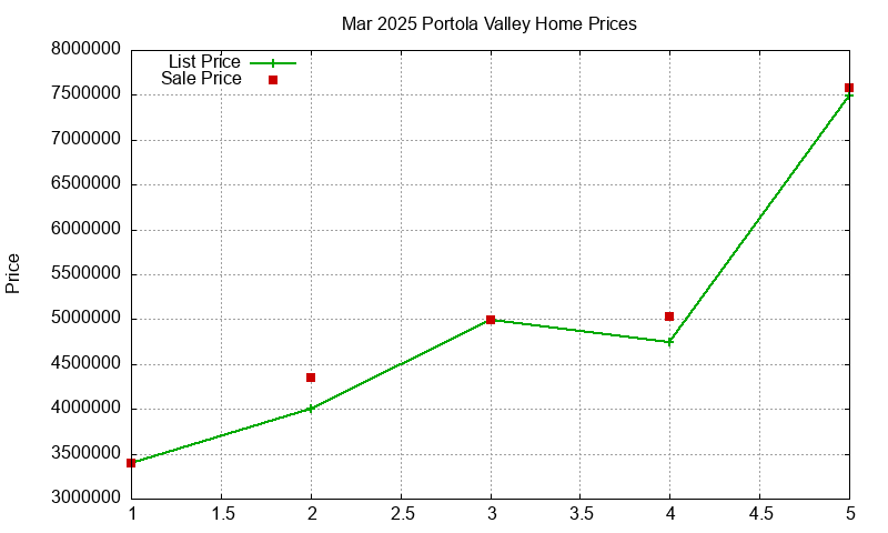 Portola Valley Homes Just Sold 2025-03 Portola Valley Homes Just Sold 2025-03