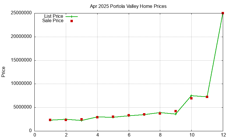 Portola Valley Homes Just Sold 2025-04 Portola Valley Homes Just Sold 2025-04