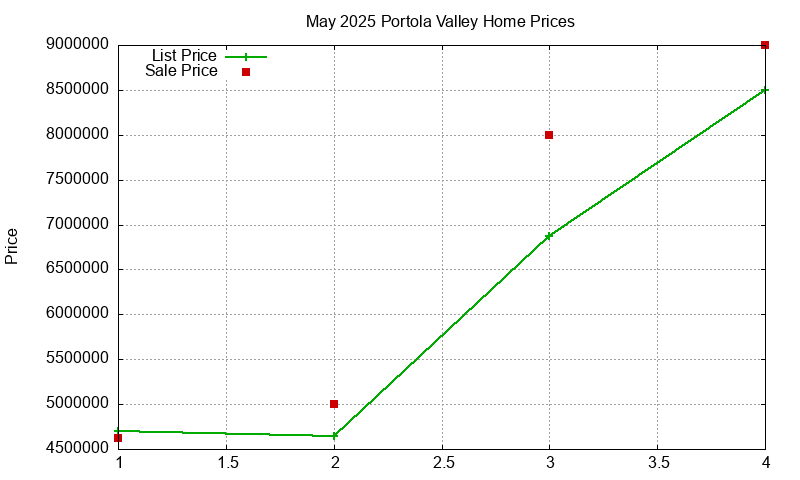Portola Valley Homes Just Sold 2025-05 Portola Valley Homes Just Sold 2025-05