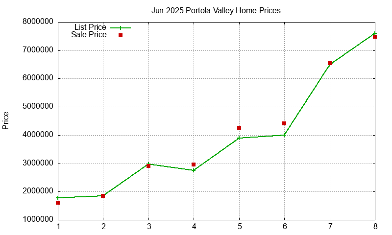 Portola Valley Homes Just Sold 2025-06 Portola Valley Homes Just Sold 2025-06
