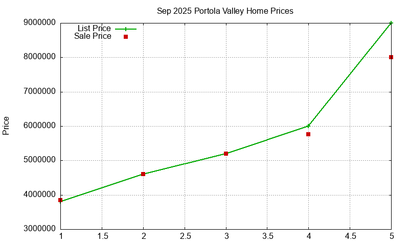 Portola Valley Homes Just Sold 2025-09 Portola Valley Homes Just Sold 2025-09