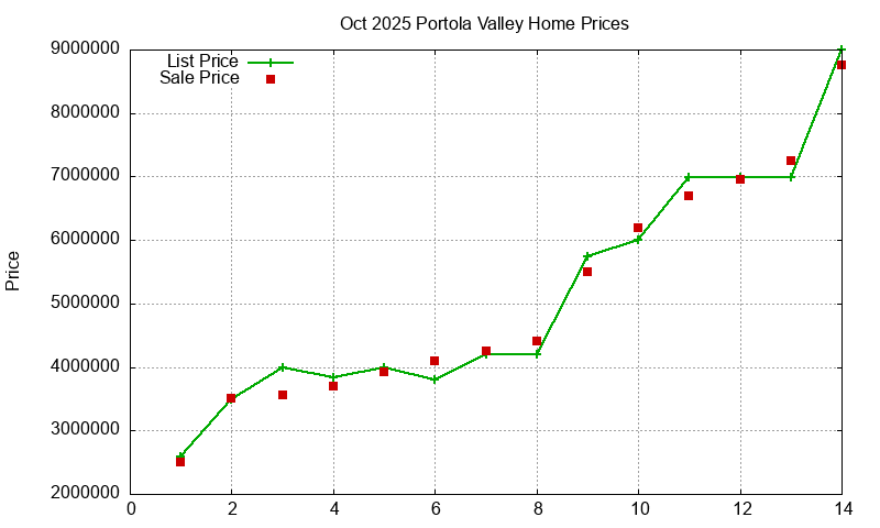 Portola Valley Homes Just Sold 2025-10 Portola Valley Homes Just Sold 2025-10