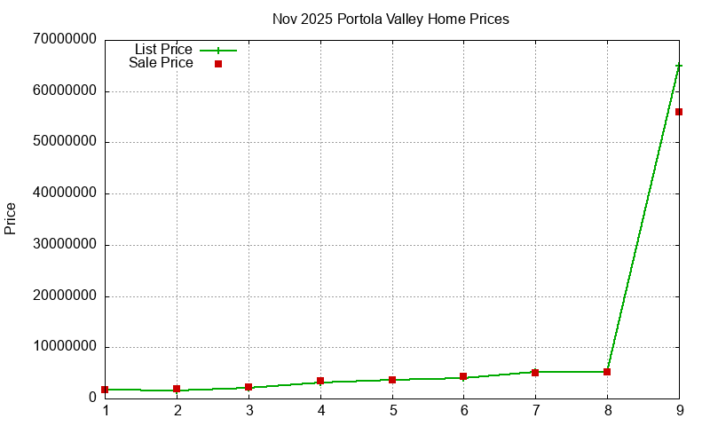 Portola Valley Homes Just Sold 2025-11 Portola Valley Homes Just Sold 2025-11